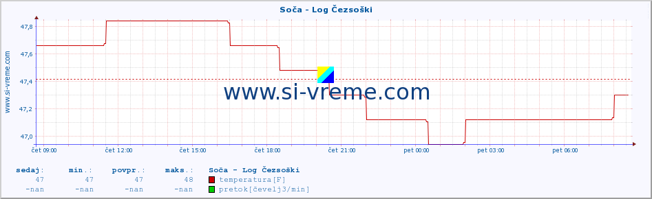 POVPREČJE :: Soča - Log Čezsoški :: temperatura | pretok | višina :: zadnji dan / 5 minut.