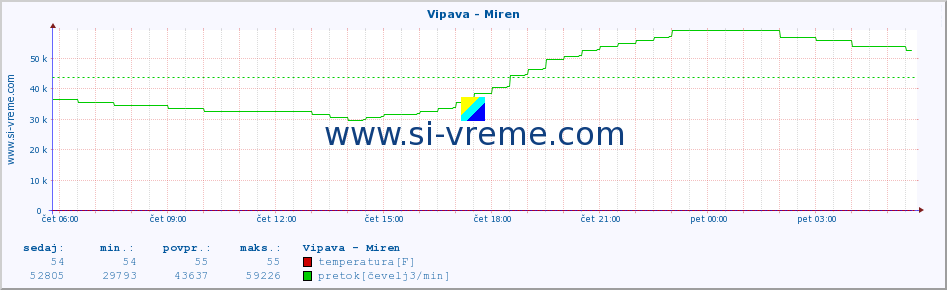 POVPREČJE :: Vipava - Miren :: temperatura | pretok | višina :: zadnji dan / 5 minut.