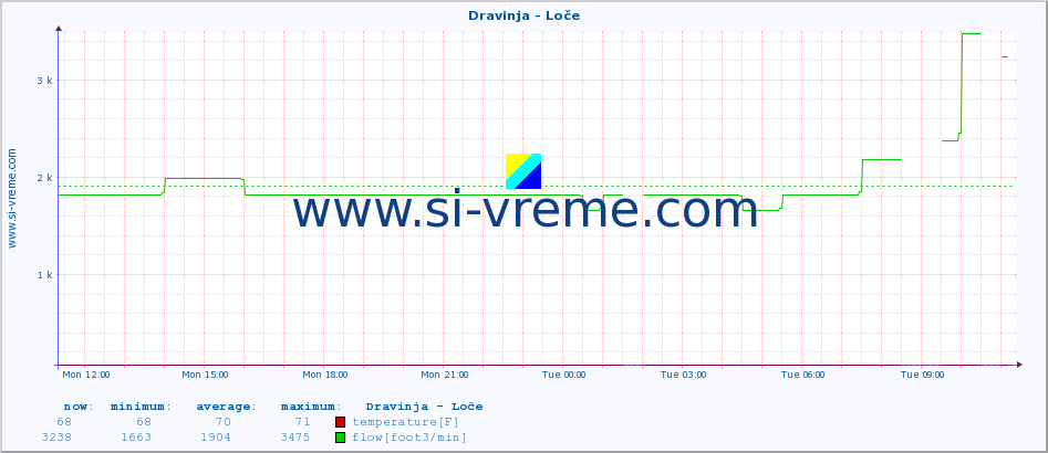  :: Dravinja - Loče :: temperature | flow | height :: last day / 5 minutes.