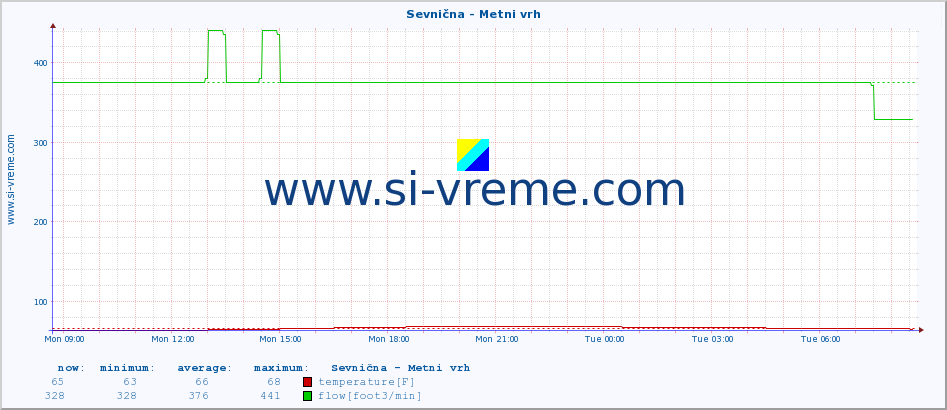  :: Sevnična - Metni vrh :: temperature | flow | height :: last day / 5 minutes.