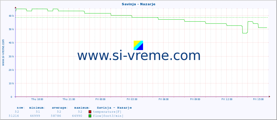  :: Savinja - Nazarje :: temperature | flow | height :: last day / 5 minutes.