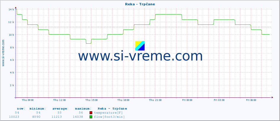  :: Reka - Trpčane :: temperature | flow | height :: last day / 5 minutes.