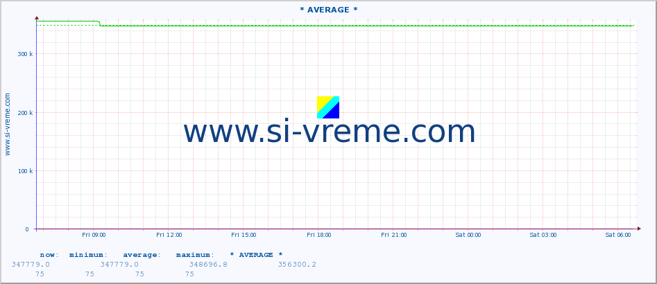  :: * AVERAGE * :: height |  |  :: last day / 5 minutes.