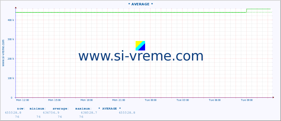  :: * AVERAGE * :: height |  |  :: last day / 5 minutes.