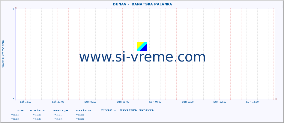  ::  DUNAV -  BANATSKA PALANKA :: height |  |  :: last day / 5 minutes.