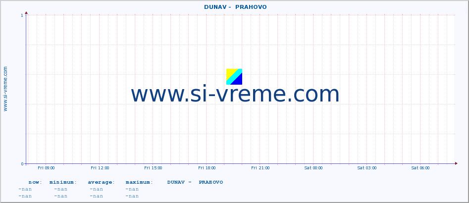  ::  DUNAV -  PRAHOVO :: height |  |  :: last day / 5 minutes.