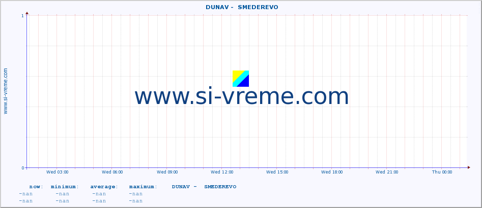  ::  DUNAV -  SMEDEREVO :: height |  |  :: last day / 5 minutes.