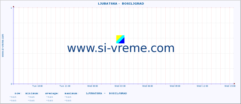  ::  LJUBATSKA -  BOSILJGRAD :: height |  |  :: last day / 5 minutes.