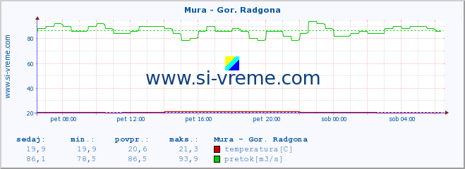 POVPREČJE :: Mura - Gor. Radgona :: temperatura | pretok | višina :: zadnji dan / 5 minut.