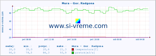 POVPREČJE :: Mura - Gor. Radgona :: temperatura | pretok | višina :: zadnji dan / 5 minut.