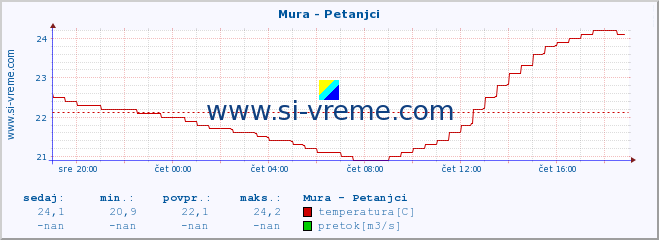 POVPREČJE :: Mura - Petanjci :: temperatura | pretok | višina :: zadnji dan / 5 minut.