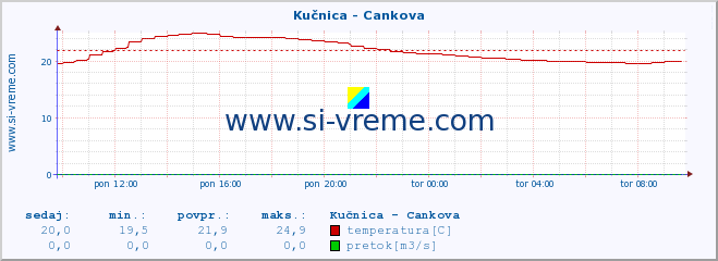 POVPREČJE :: Kučnica - Cankova :: temperatura | pretok | višina :: zadnji dan / 5 minut.