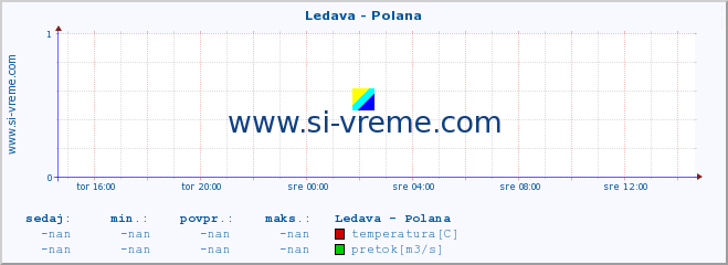 POVPREČJE :: Ledava - Polana :: temperatura | pretok | višina :: zadnji dan / 5 minut.