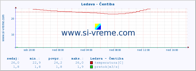 POVPREČJE :: Ledava - Čentiba :: temperatura | pretok | višina :: zadnji dan / 5 minut.