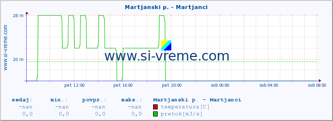 POVPREČJE :: Martjanski p. - Martjanci :: temperatura | pretok | višina :: zadnji dan / 5 minut.