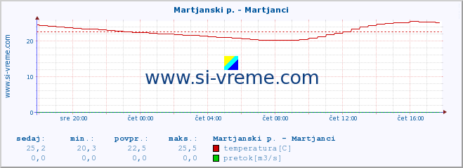 POVPREČJE :: Martjanski p. - Martjanci :: temperatura | pretok | višina :: zadnji dan / 5 minut.