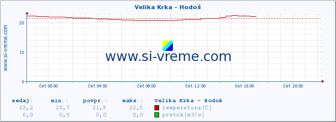 POVPREČJE :: Velika Krka - Hodoš :: temperatura | pretok | višina :: zadnji dan / 5 minut.