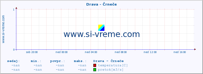 POVPREČJE :: Drava - Črneče :: temperatura | pretok | višina :: zadnji dan / 5 minut.