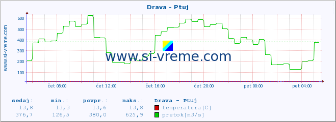 POVPREČJE :: Drava - Ptuj :: temperatura | pretok | višina :: zadnji dan / 5 minut.