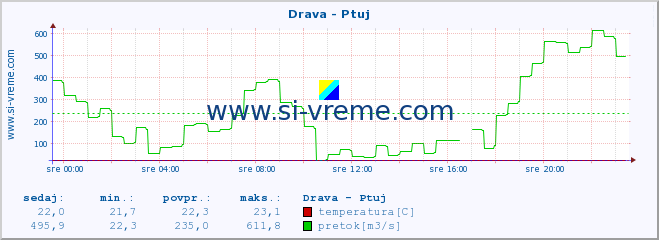 POVPREČJE :: Drava - Ptuj :: temperatura | pretok | višina :: zadnji dan / 5 minut.