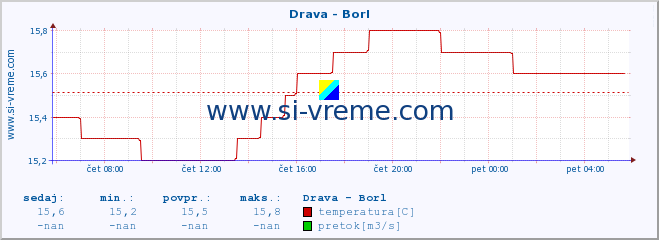 POVPREČJE :: Drava - Borl :: temperatura | pretok | višina :: zadnji dan / 5 minut.