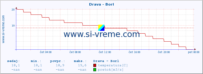 POVPREČJE :: Drava - Borl :: temperatura | pretok | višina :: zadnji dan / 5 minut.