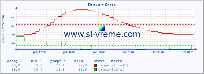 POVPREČJE :: Drava - Zavrč :: temperatura | pretok | višina :: zadnji dan / 5 minut.