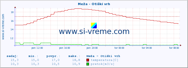 POVPREČJE :: Meža - Otiški vrh :: temperatura | pretok | višina :: zadnji dan / 5 minut.