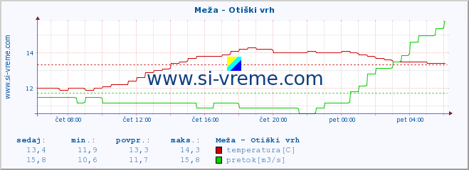 POVPREČJE :: Meža - Otiški vrh :: temperatura | pretok | višina :: zadnji dan / 5 minut.