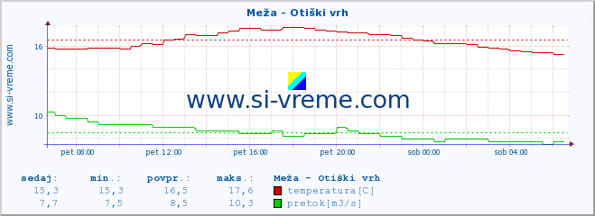 POVPREČJE :: Meža - Otiški vrh :: temperatura | pretok | višina :: zadnji dan / 5 minut.