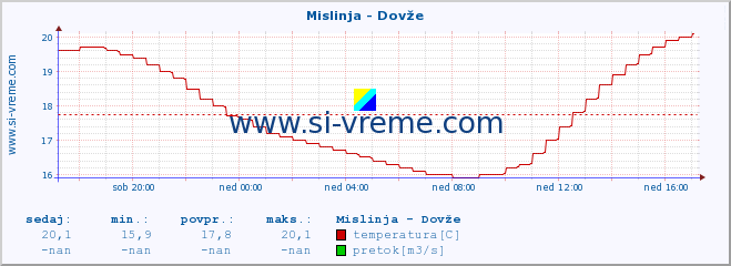 POVPREČJE :: Mislinja - Dovže :: temperatura | pretok | višina :: zadnji dan / 5 minut.