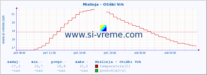 POVPREČJE :: Mislinja - Otiški Vrh :: temperatura | pretok | višina :: zadnji dan / 5 minut.