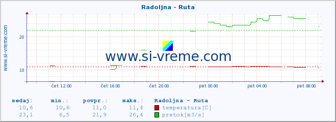 POVPREČJE :: Radoljna - Ruta :: temperatura | pretok | višina :: zadnji dan / 5 minut.