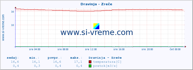 POVPREČJE :: Dravinja - Zreče :: temperatura | pretok | višina :: zadnji dan / 5 minut.