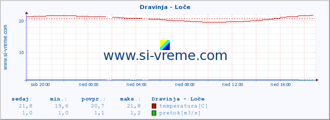 POVPREČJE :: Dravinja - Loče :: temperatura | pretok | višina :: zadnji dan / 5 minut.