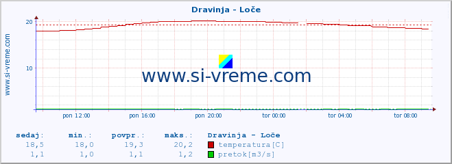 POVPREČJE :: Dravinja - Loče :: temperatura | pretok | višina :: zadnji dan / 5 minut.