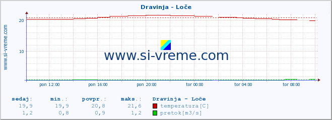 POVPREČJE :: Dravinja - Loče :: temperatura | pretok | višina :: zadnji dan / 5 minut.