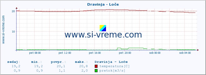 POVPREČJE :: Dravinja - Loče :: temperatura | pretok | višina :: zadnji dan / 5 minut.