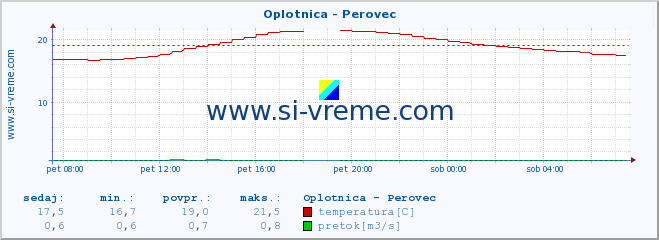 POVPREČJE :: Oplotnica - Perovec :: temperatura | pretok | višina :: zadnji dan / 5 minut.