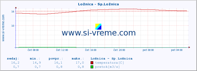 POVPREČJE :: Ložnica - Sp.Ložnica :: temperatura | pretok | višina :: zadnji dan / 5 minut.