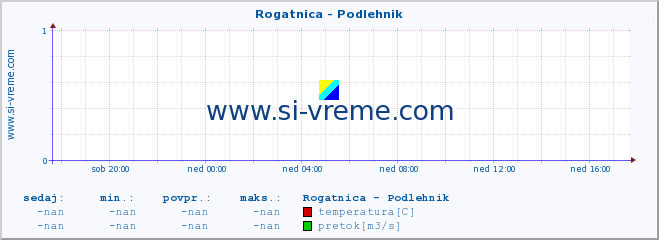 POVPREČJE :: Rogatnica - Podlehnik :: temperatura | pretok | višina :: zadnji dan / 5 minut.