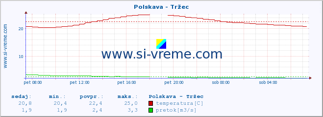 POVPREČJE :: Polskava - Tržec :: temperatura | pretok | višina :: zadnji dan / 5 minut.