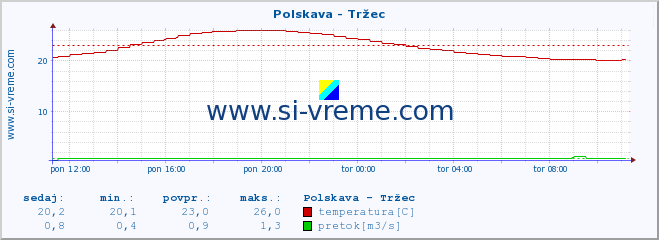 POVPREČJE :: Polskava - Tržec :: temperatura | pretok | višina :: zadnji dan / 5 minut.