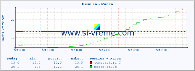 POVPREČJE :: Pesnica - Ranca :: temperatura | pretok | višina :: zadnji dan / 5 minut.