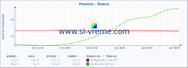 POVPREČJE :: Pesnica - Ranca :: temperatura | pretok | višina :: zadnji dan / 5 minut.