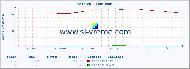 POVPREČJE :: Pesnica - Zamušani :: temperatura | pretok | višina :: zadnji dan / 5 minut.