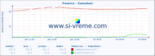 POVPREČJE :: Pesnica - Zamušani :: temperatura | pretok | višina :: zadnji dan / 5 minut.