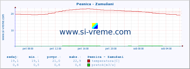 POVPREČJE :: Pesnica - Zamušani :: temperatura | pretok | višina :: zadnji dan / 5 minut.