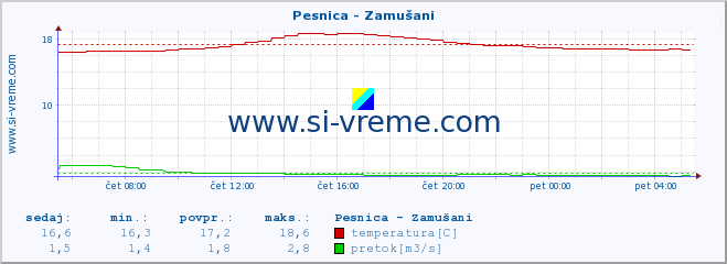 POVPREČJE :: Pesnica - Zamušani :: temperatura | pretok | višina :: zadnji dan / 5 minut.