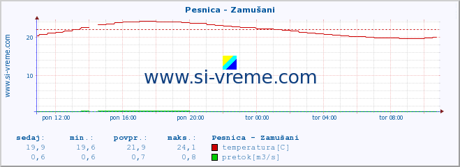 POVPREČJE :: Pesnica - Zamušani :: temperatura | pretok | višina :: zadnji dan / 5 minut.